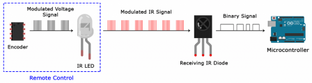 Arduino-IR-Remote-Receiver-Tutorial-IR-Signal-Modulation.png, mai 2021