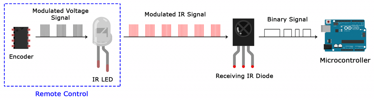 Module Emetteur Récepteur infrarouge Encodeur/Décodeur
